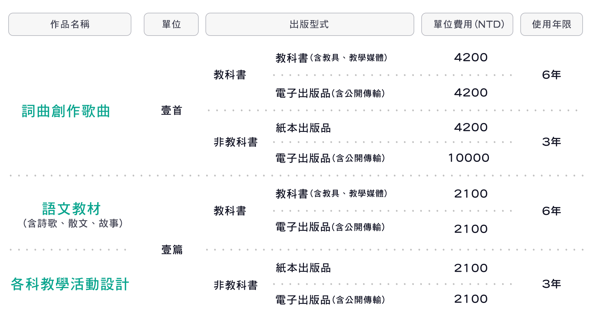 徵選作品使用費收取標準